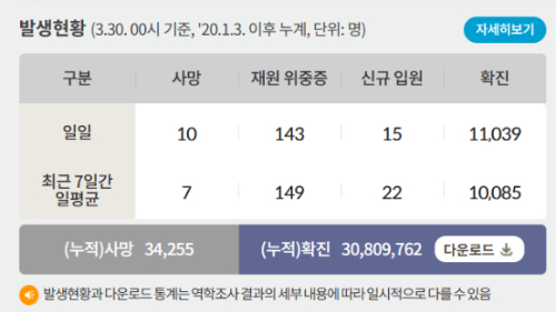 30일 0시 기준 코로나19 일일 사망자는 10명이다. 사진은 코로나19 일일 사망자와 위·중증 환자 등을 나타낸 표. /사진=질병관리청 홈페이지 캡처