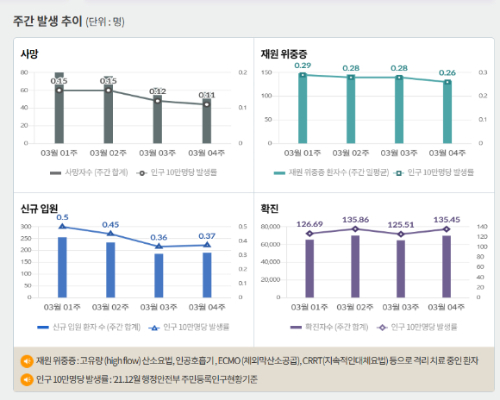 서울 등 수도권에서 코로나19 신규 확진 비중은 30일 0시 기준 59.6%에 달했다. 사진은 코로나19 주간 확진자·위중증·사망자 등을 나타내는 그래프. /사진=질병관리청 홈페이지 캡처