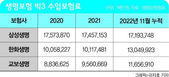 '16%' 한화 vs '14.6%' 교보… 불붙은 생보 점유율 2위 전쟁