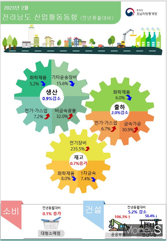 /사진=호남통계청 재공.