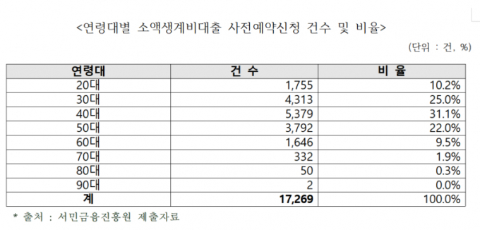 연 15.9% 생계비대출 신청, 노인 아닌 30·40대가 가장 많았다