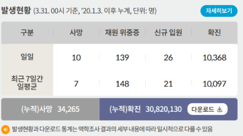 31일 0시 기준 코로나19 일일 사망자는 10명이다. 사진은 코로나19 일일 사망자와 위·중증 환자 등을 나타낸 표. /사진=질병관리청 홈페이지 캡처