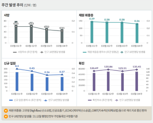 서울 등 수도권에서 코로나19 신규 확진 비중은 31일 0시 기준 58.6%에 달했다. 사진은 코로나19 주간 확진자·위중증·사망자 등을 나타내는 그래프. /사진=질병관리청 홈페이지 캡처