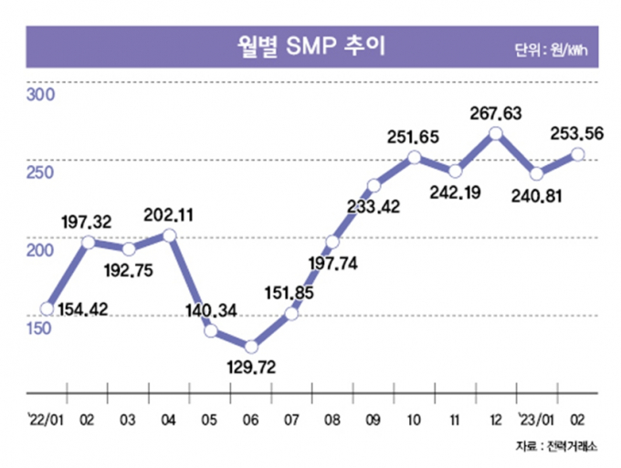 3개월간 발전사 2.1조 손실… SMP 상한제, 우려가 현실로