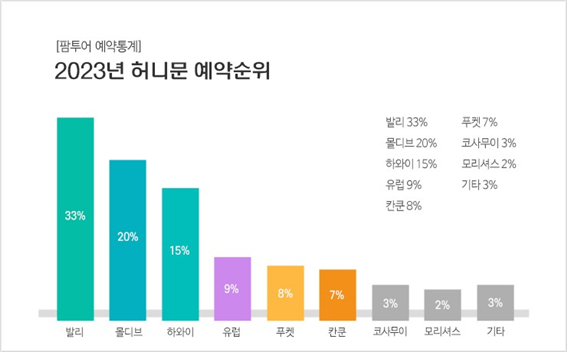2023년 허니문 예약 순위. /사진= 팜투어