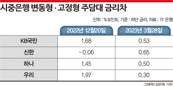 5% 주담대 금리 더 내려간다… '고정vs변동' 복잡한 대출 셈법