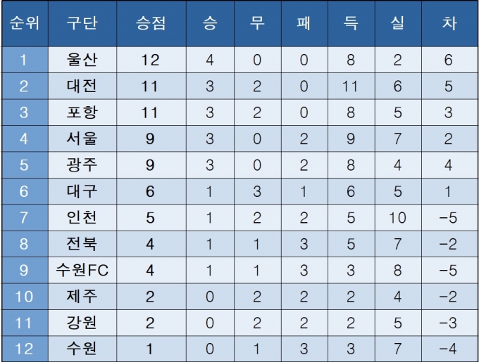 [K리그1] 중간 순위(1일)