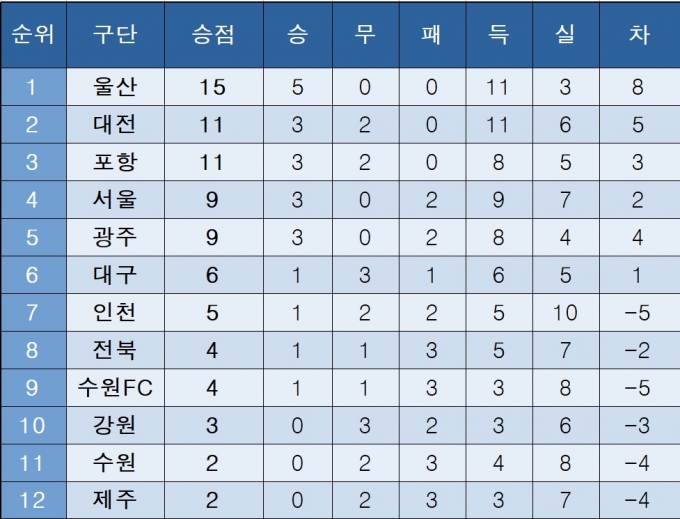 K리그1 중간 순위