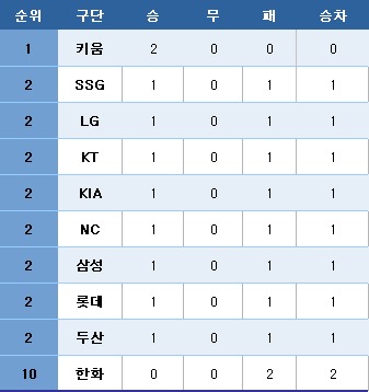프로야구 순위표