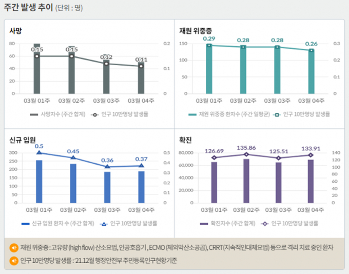 서울 등 수도권에서 코로나19 신규 확진 비중은 3일 0시 기준 57.0%에 달했다. 사진은 코로나19 주간 확진자·위중증·사망자 등을 나타내는 그래프. /사진=질병관리청 홈페이지 캡처