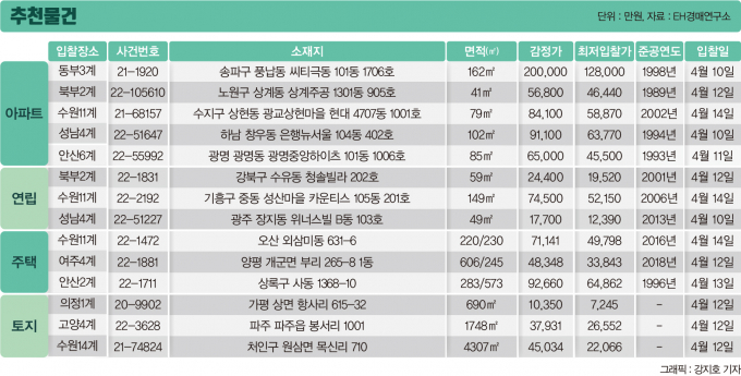 감정가 25억원대 서초구 아파트, '20억원'에 매각 진행