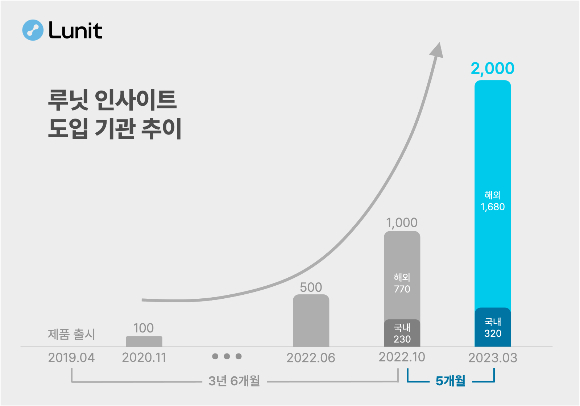 루닛 AI 의료기기 루닛 인사이트 도입 의료기관 추이. /그래픽=루닛