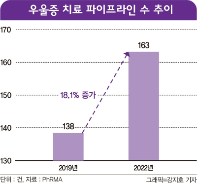 인포그래픽은 전 세계 제약바이오 기업들이 개발 중인 우울증 치료 파이프라인 추이. /그래픽=강지호 기자