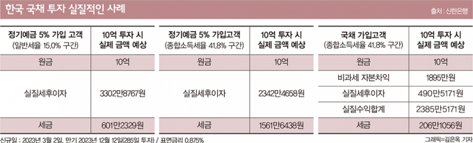 [고수칼럼]  5~6% 정기예금 놓쳤다면… 韓 국채에 투자하라
