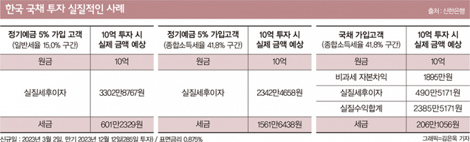 [고수칼럼]  5~6% 정기예금 놓쳤다면… 韓 국채에 투자하라