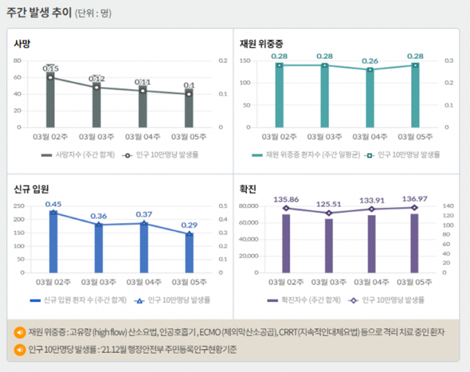 서울 등 수도권에서 코로나19 신규 확진 비중은 5일 0시 기준 58.4%에 달했다. 사진은 코로나19 주간 확진자·위중증·사망자 등을 나타내는 그래프. /사진=질병관리청 홈페이지 캡처