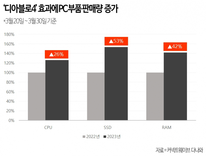 다나와, '디아블로4' 효과에 PC부품 거래액 최대 48%증가