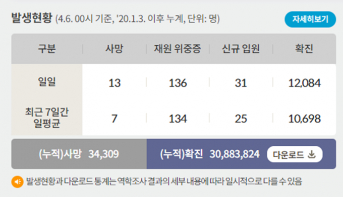 6일 0시 기준 코로나19 일일 사망자는 13명이다. 사진은 코로나19 일일 사망자와 위·중증 환자 등을 나타낸 표. /사진=질병관리청 홈페이지 캡처
