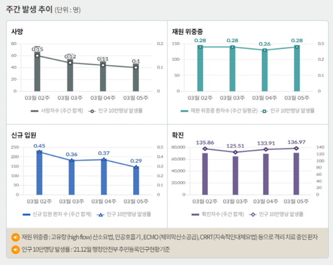 서울 등 수도권에서 코로나19 신규 확진 비중은 6일 0시 기준 59.9%에 달했다. 사진은 코로나19 주간 확진자·위중증·사망자 등을 나타내는 그래프. /사진=질병관리청 홈페이지 캡처