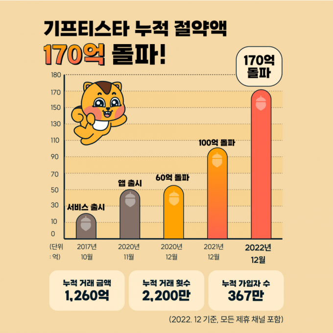[ 씨엔티테크 스타트업 단신 ] 기프티스타, 누적절약 170억 · 비주얼캠프 外
