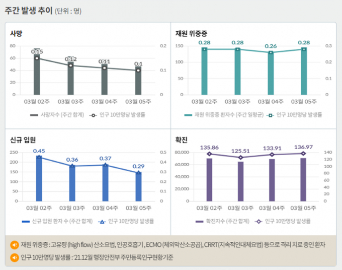 서울 등 수도권에서 코로나19 신규 확진 비중은 6일 0시 기준 60.3%에 달했다. 사진은 코로나19 주간 확진자·위중증·사망자 등을 나타내는 그래프. /사진=질병관리청 홈페이지 캡처