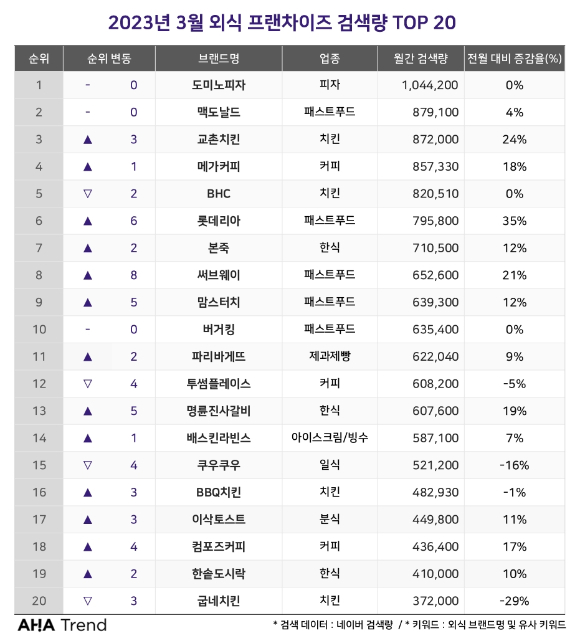 외식 프랜차이즈, 3월에 가장 많이 검색된 브랜드는?