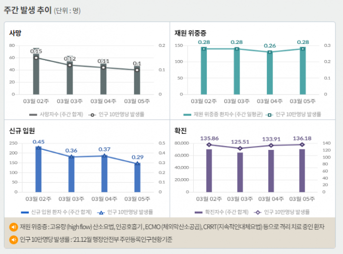서울 등 수도권에서 코로나19 신규 확진 비중은 10일 0시 기준 46.5%에 달했다. 사진은 코로나19 주간 확진자·위중증·사망자 등을 나타내는 그래프. /사진=질병관리청 홈페이지 캡처