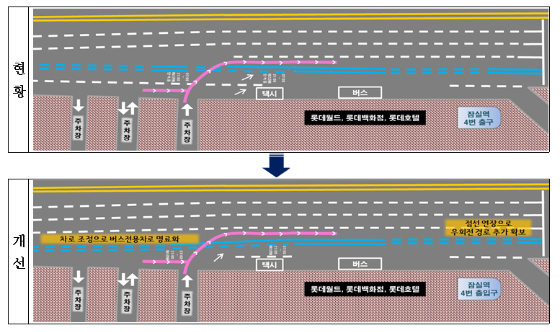 서울시가 10일 달라진 교통여건을 반영해 가로변 버스전용차로 개선방안을 마련한다고 밝혔다. 가로변 버스전용차로 도입 37년을 맞아 전반적인 운영 진단과 발전방안 마련 필요성이 제기됐기 때문이다. 시는 운영 실효성을 높이도록 운영시간 변경과·정비지침 재정비·존치 여부 검토 등 을 추진한다. 우회전 차량이 많아 시민 불편을 초래했던 롯데백화점 잠실점과 화랑대역 등은 3월 공사 완료했고, 추후 내비게이션 안내를 강화할 예정이다./사진제공=서울시