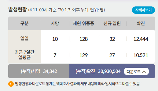 11일 0시 기준 코로나19 일일 사망자는 10명이다. 사진은 코로나19 일일 사망자와 위·중증 환자 등을 나타낸 표. /사진=질병관리청 홈페이지 캡처