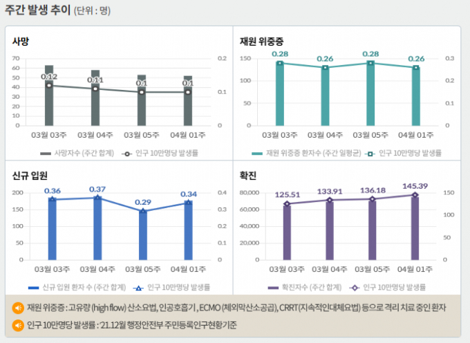 서울 등 수도권에서 코로나19 신규 확진 비중은 10일 0시 기준 46.5%에 달했다. 사진은 코로나19 주간 확진자·위중증·사망자 등을 나타내는 그래프. /사진=질병관리청 홈페이지 캡처