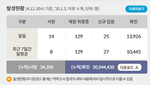 12일 0시 기준 코로나19 일일 사망자는 14명이다. 사진은 코로나19 일일 사망자와 위·중증 환자 등을 나타낸 표. /사진=질병관리청 홈페이지 캡처
