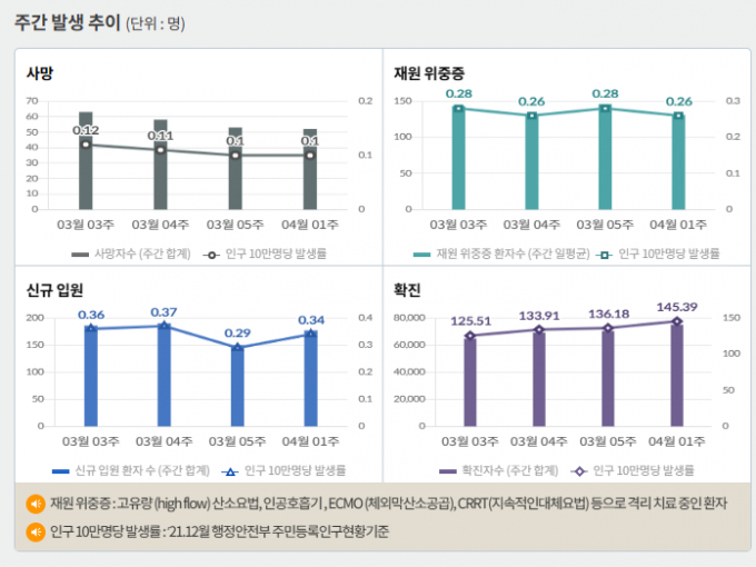 서울 등 수도권에서 코로나19 신규 확진 비중은 12일 0시 기준 46.5%에 달했다. 사진은 코로나19 주간 확진자·위중증·사망자 등을 나타내는 그래프. /사진=질병관리청 홈페이지 캡처