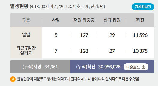  13일 0시 기준 코로나19 일일 사망자는 5명이다. 사진은 코로나19 일일 사망자와 위·중증 환자 등을 나타낸 표. /사진=질병관리청 홈페이지 캡처