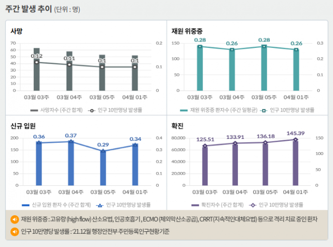 서울 등 수도권에서 코로나19 신규 확진 비중은 12일 0시 기준 46.5%에 달했다. 사진은 코로나19 주간 확진자·위중증·사망자 등을 나타내는 그래프. /사진=질병관리청 홈페이지 캡처