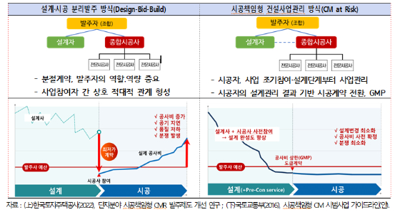 전통적 설계-시공 분리발주 방식과 비교한 시공책임형 건설사업관리 방식의 특징/사진제공=대한건설산업연구원