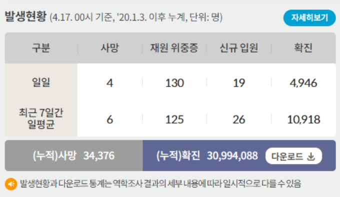 17일 0시 기준 코로나19 일일 사망자는 4명이다. 사진은 코로나19 일일 사망자와 위·중증 환자 등을 나타낸 표. /사진=질병관리청 홈페이지 캡처