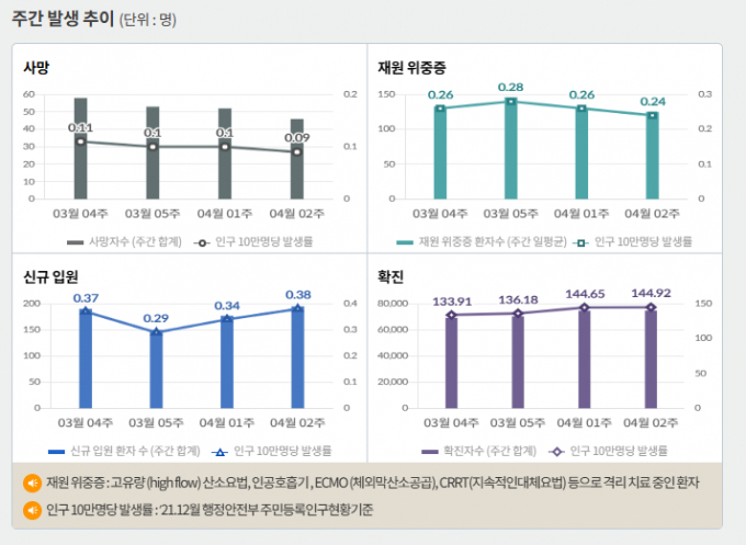 서울 등 수도권에서 코로나19 신규 확진 비중은 18일 0시 기준 66.3%에 달했다. 사진은 코로나19 주간 확진자·위중증·사망자 등을 나타내는 그래프. /사진=질병관리청 홈페이지 캡처