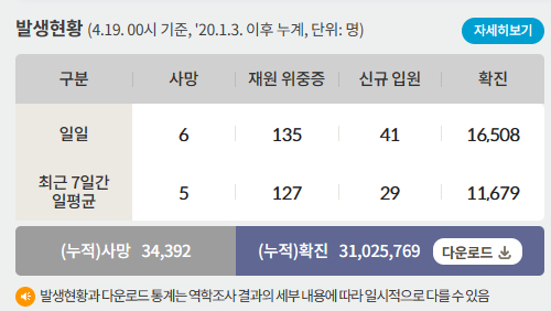 19일 0시 기준 코로나19 일일 사망자는 6명이다. 사진은 코로나19 일일 사망자와 위·중증 환자 등을 나타낸 표. /사진=질병관리청 홈페이지 캡처