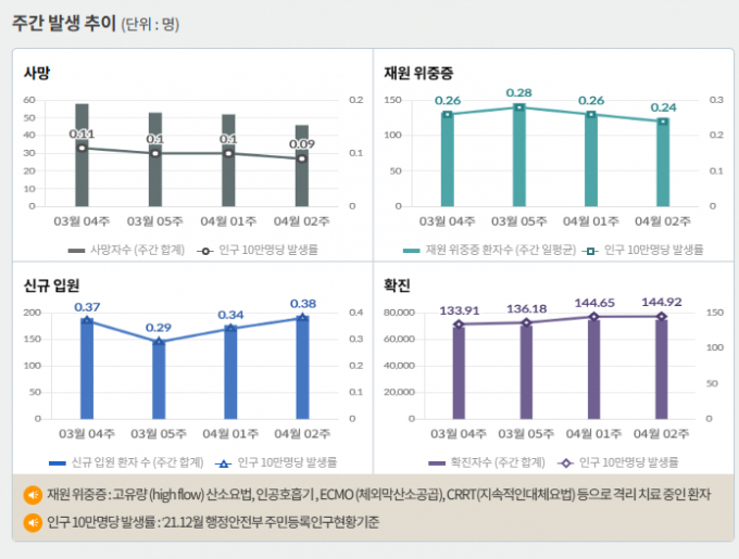 서울 등 수도권에서 코로나19 신규 확진 비중은 19일 0시 기준 61.8%에 달했다. 사진은 코로나19 주간 확진자·위중증·사망자 등을 나타내는 그래프. /사진=질병관리청 홈페이지 캡처