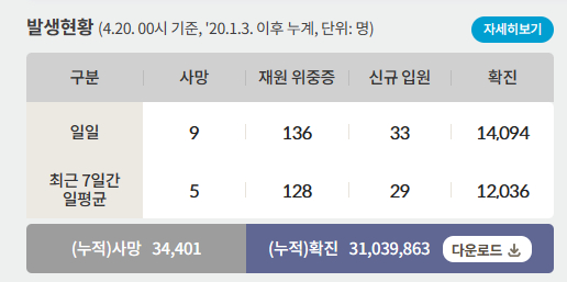 20일 0시 기준 코로나19 일일 사망자는 9명이다. 사진은 코로나19 일일 사망자와 위·중증 환자 등을 나타낸 표. /사진=질병관리청 홈페이지 캡처