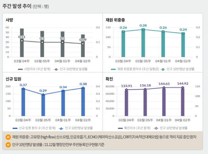 서울 등 수도권에서 코로나19 신규 확진 비중은 19일 0시 기준 61.9%에 달했다. 사진은 코로나19 주간 확진자·위중증·사망자 등을 나타내는 그래프. /사진=질병관리청 홈페이지 캡처