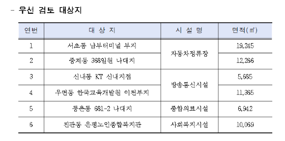 서울시는 구체적 복합개발 방안과 사업화 전략 등을 마련하기 위해 21일 '저이용 도시계획시설 복합개발 실행방안 수립' 용역에 착수했다고 밝혔다. 재구조화를 통해 미래 도시활동 거점공간으로 육성한다는 목표다. 도심 내 개발 가용지가 한계에 도달한 시점에서 도시계획시설 부지를 활용한 신규 공간 창출의 필요성이 제기된 것이 용역 착수의 배경이다./사진제공=서울시