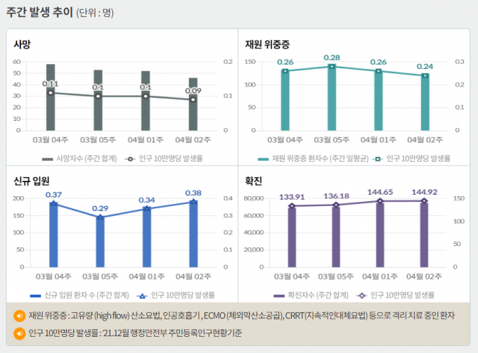 서울 등 수도권에서 코로나19 신규 확진 비중은 21일 0시 기준 60.3%에 달했다. 사진은 코로나19 주간 확진자·위중증·사망자 등을 나타내는 그래프. /사진=질병관리청 홈페이지 캡처