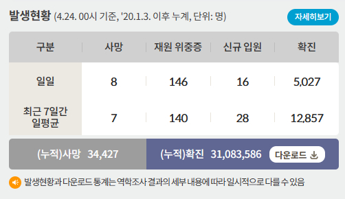 24일 0시 기준 코로나19 일일 사망자는 8명이다. 사진은 코로나19 일일 사망자와 위·중증 환자 등을 나타낸 표. /사진=질병관리청 홈페이지 캡처