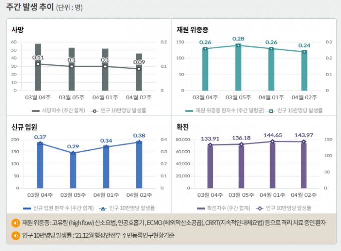 서울 등 수도권에서 코로나19 신규 확진 비중은 24일 0시 기준 57.9%에 달했다. 사진은 코로나19 주간 확진자·위중증·사망자 등을 나타내는 그래프. /사진=질병관리청 홈페이지 캡처
