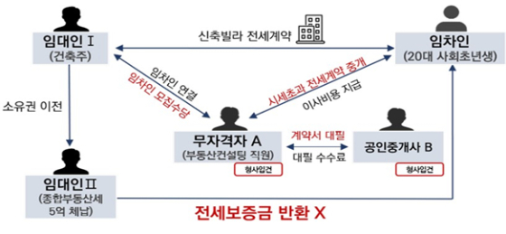 24일 서울시는 잇따르는 전세사기 사건으로 인해 발생하는 불법행위 차단과 예방에 총력을 기울이기 위해 올해 1분기 부동산 중개사무소 지도?점검과 관련 조치를 완료했다고 밝혔다. 시는 전세사기 가담 공인중개사와 무자격자 등 불법 중개행위자 10명을 입건했고, 전세사기 예방을 위한 '부동산 계약 체험하기' 서비스 구축 중이다. 서울시 전월세 종합지원센터를 통해선 공인중개사 상담을 지원받을 수 있다./사진제공=서울시