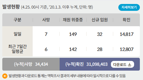 25일 0시 기준 코로나19 일일 사망자는 7명이다. 사진은 코로나19 일일 사망자와 위·중증 환자 등을 나타낸 표. /사진=질병관리청 홈페이지 캡처
