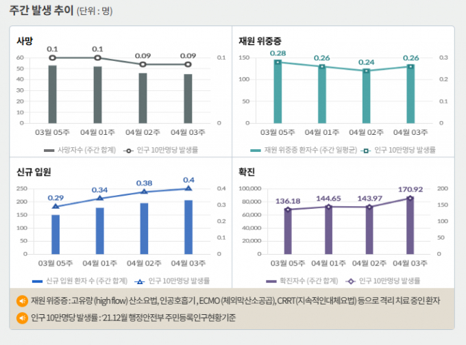 서울 등 수도권에서 코로나19 신규 확진 비중은 25일 0시 기준 64.6%에 달했다. 사진은 코로나19 주간 확진자·위중증·사망자 등을 나타내는 그래프. /사진=질병관리청 홈페이지 캡처