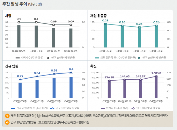 서울 등 수도권에서 코로나19 신규 확진 비중은 25일 0시 기준 61.5%에 달했다. 사진은 코로나19 주간 확진자·위중증·사망자 등을 나타내는 그래프. /사진=질병관리청 홈페이지 캡처