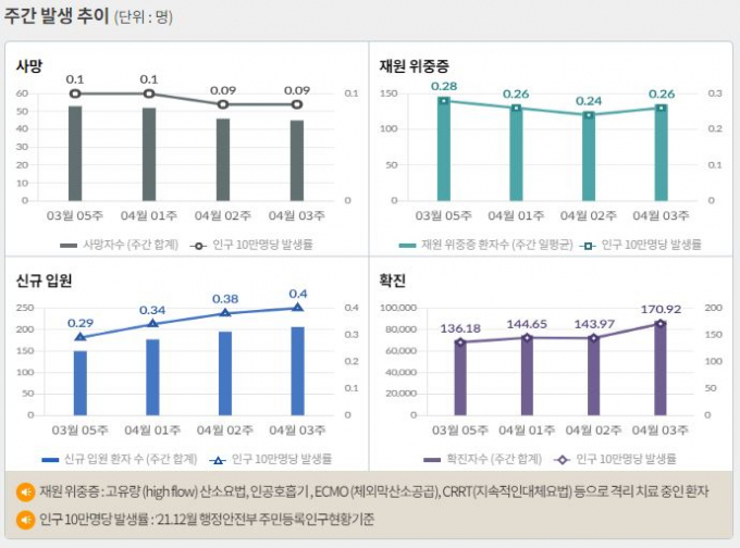 서울 등 수도권에서 코로나19 신규 확진 비중은 27일 0시 기준 62.0%에 달했다. 사진은 코로나19 주간 확진자·위중증·사망자 등을 나타내는 그래프. /사진=질병관리청 홈페이지 캡처